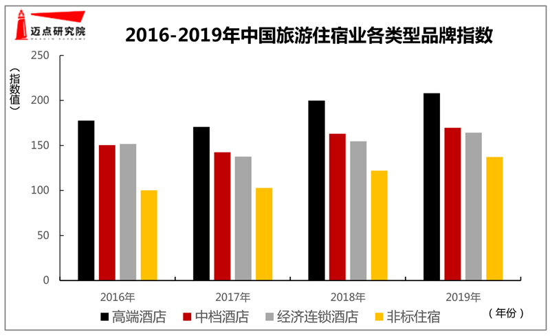 洞見丨現(xiàn)金流吃緊，酒店品牌化進程受阻？